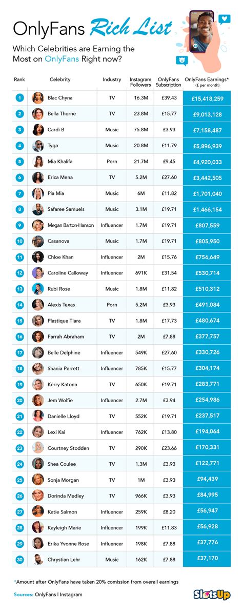 who is the most followed person on onlyfans|The 10 top celebrity earners on OnlyFans, ranked